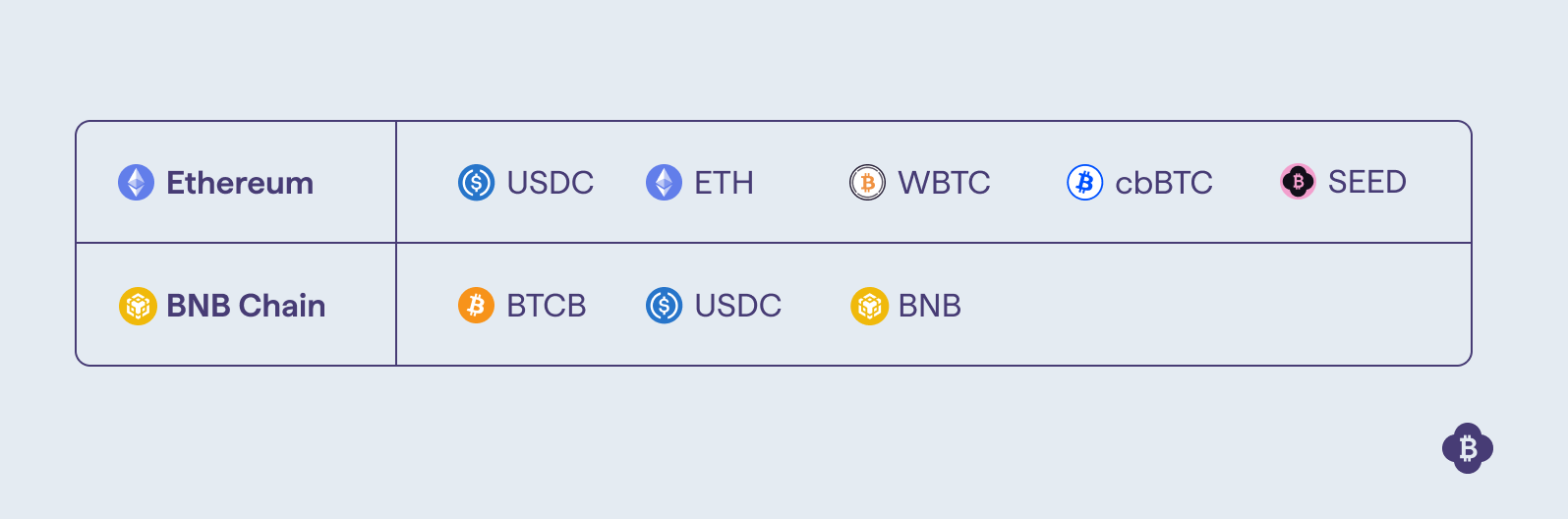 Bridge BNB to ETH